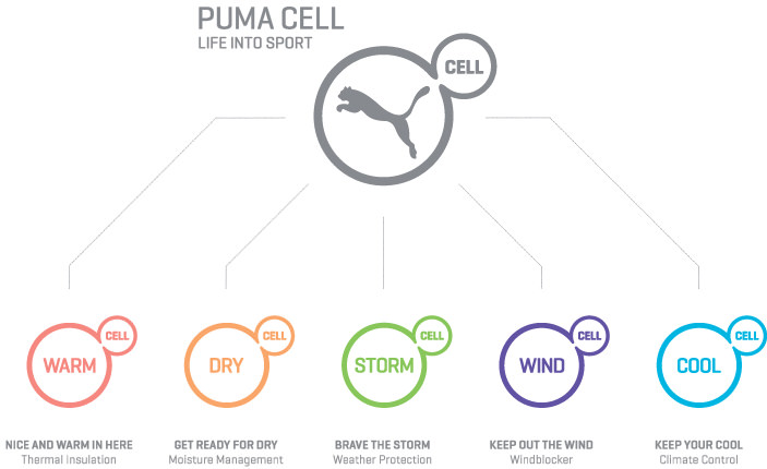 Puma_dryCELL_Explained_02 - Champions League Shirts